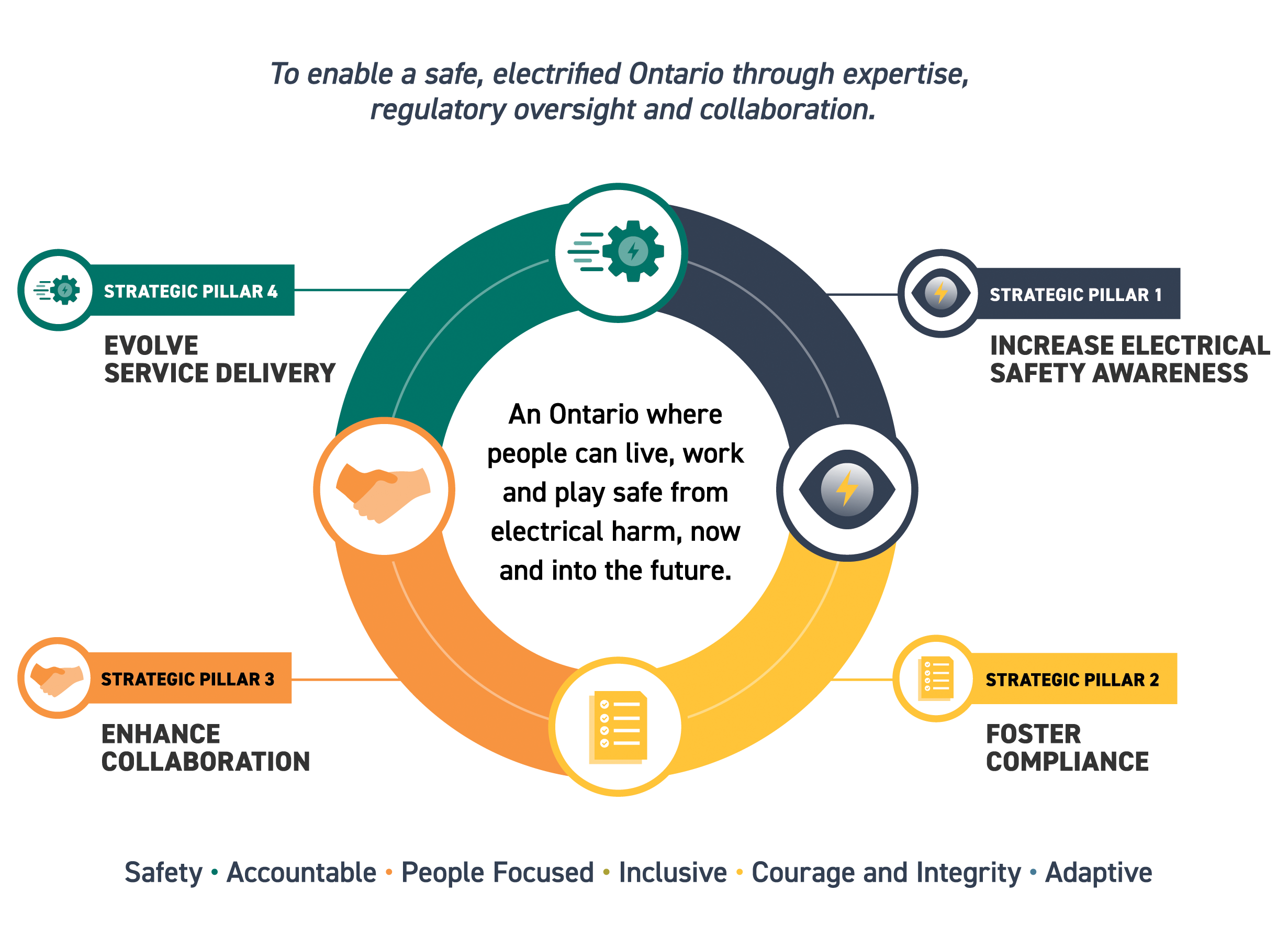 image of the four pillars with text that says To enable a safe, electrified Ontario through expertise, regulatory oversight and collaboration.